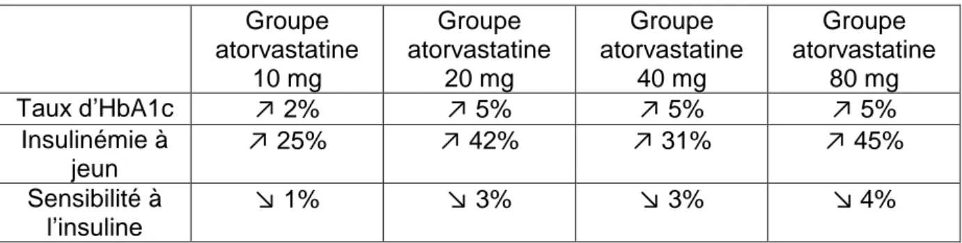 Tableau  14.  Effets  statistiquement  significatifs  de  la  prise  d’atorvastatine  en  comparaison  au  groupe  placébo