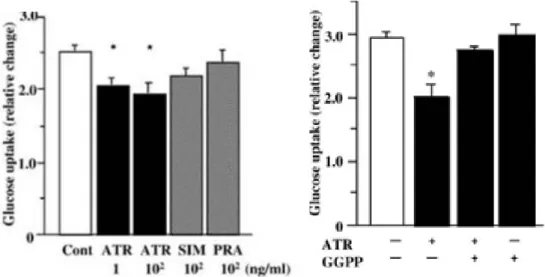 Figure  13.  Effets  du  traitement  par  les  statines  sur  la  capture  du  glucose  dans  les  adipocytes  3T3-L1  différenciés aux jours 8 à 10 de culture