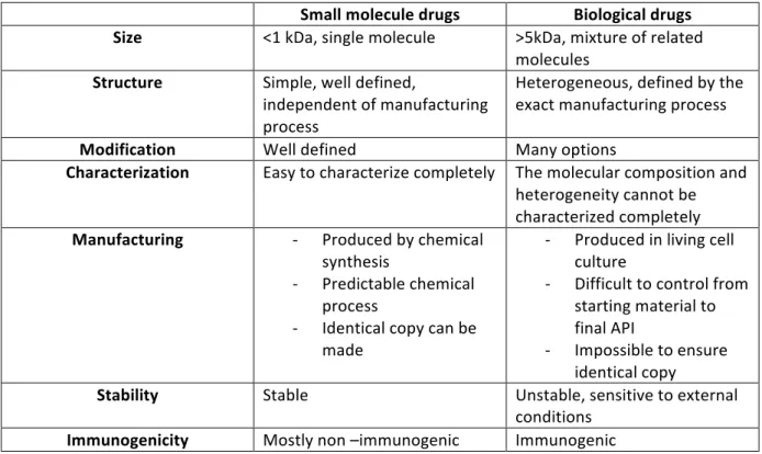 Table 1 Comparison between small and biological drugs - Source: http://www.gabionline.net/ 