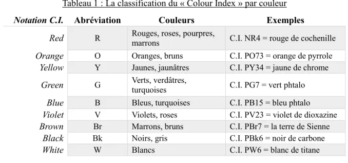 Tableau 1 : La classification du « Colour Index » par couleur  Notation C.I.  Abréviation  Couleurs  Exemples 