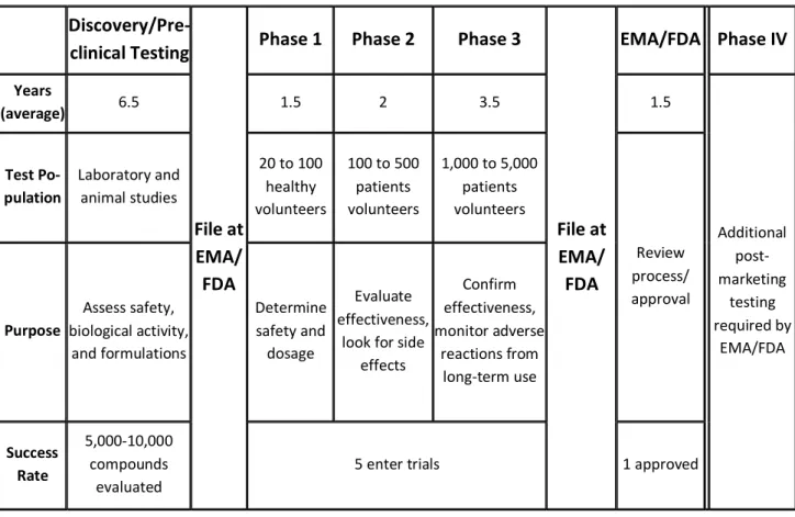 Table 1 Summary of the different steps through the development of one new medicine 4