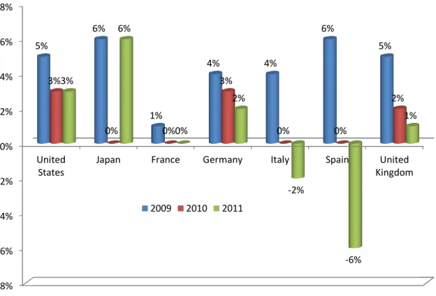 Figure 8 Evolution of the growth rate of revenues in the main pharmaceutical markets (LEEM 2012) 