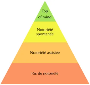 Figure 11: La pyramide des notoriétés d'une marque 
