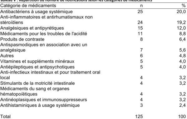Tableau V : Répartition du nombre de notifications selon les catégories de médicaments 