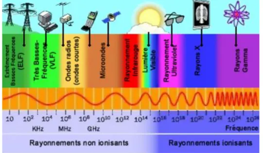 Figure 17 : Spectre électromagnétique des rayonnements 