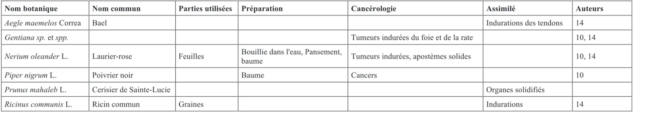 Tableau 8 : Liste des nouvelles plantes identifiées par Rhazes avec leurs indications en cancérologie ou assimilé, ainsi que les illustres auteurs ayant repris l’utilisation de ses plantes  (10 : Avicenne, 14 : Ibn al-Baitar) 16–26