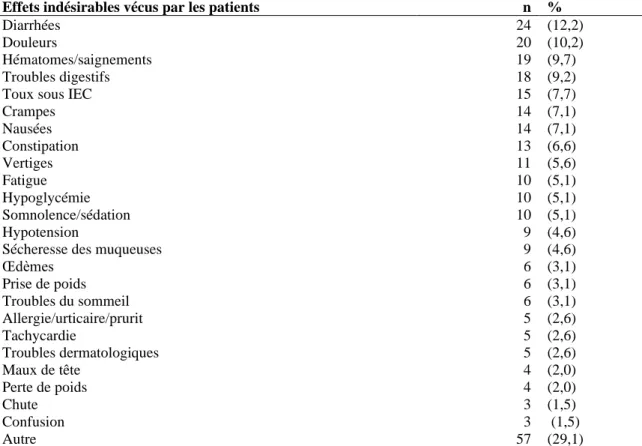 Tableau V. Effets indésirables vécus par les patients 