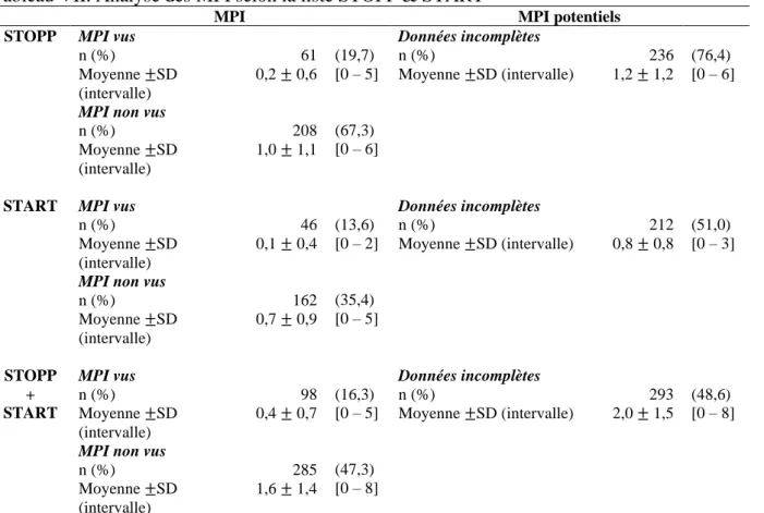 Tableau VII. Analyse des MPI selon la liste STOPP &amp; START 