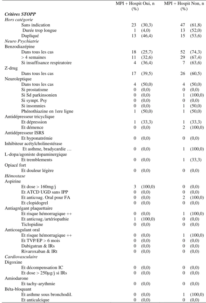 Tableau XI - Proportions de MPI selon les critères STOPP &amp; START en fonction des  hospitalisations 