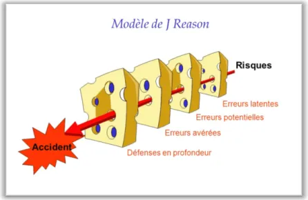 Figure 1 - Modèle de J. Reason (20) 