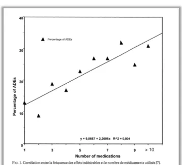 Figure 7 - Pourcentage d’effets indésirables liés au médicament (60) 