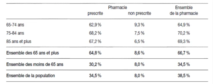 Tableau 5 - Taux de consommateurs de médicaments en un mois selon la présence ou non d’une prescription (44) 