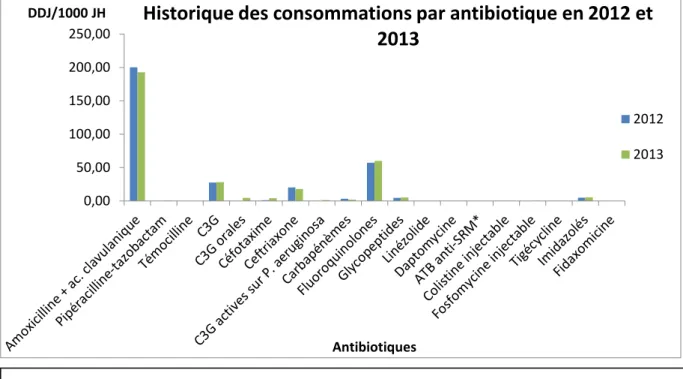 Figure  2B :  Historique  des  consommations  par  classe  d’antibiotique  au  CHHC  en  2012  et  2013 