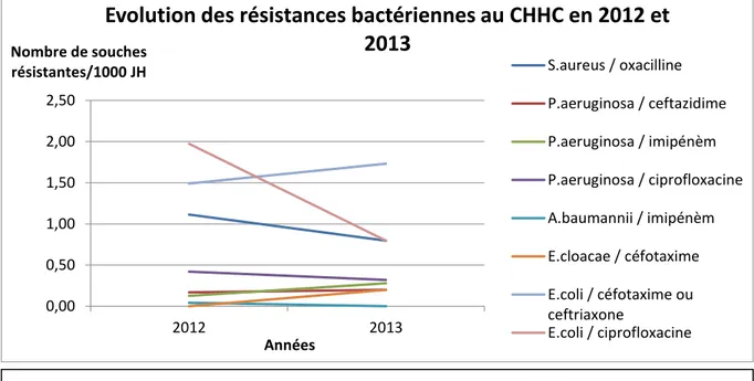 Figure 2C : Evolution des résistances bactériennes au CHHC en 2012 et 2013 