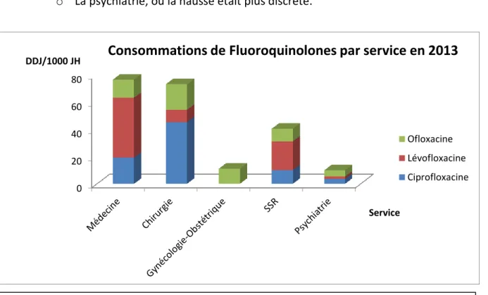 Figure 2F : Consommations de fluoroquinolones en 2013 par service et par molécule 