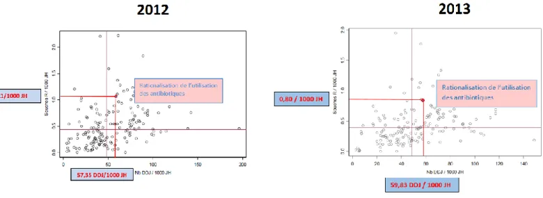 Figure 2H : Incidence des SARM et consommation en fluoroquinolones en 2012 et 2013 au  CHHC (en rouge) comparée aux données du CCLIN SO (médianes en noir) 