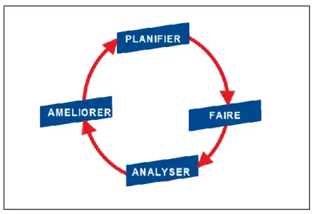 Figure 2J : la roue de Deming (source : « Audit clinique ciblé : évaluation des pratiques  par comparaison à un référentiel, HAS 60  » 