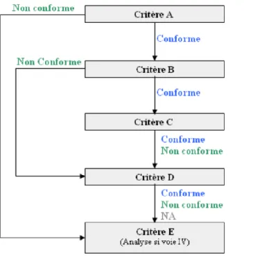 Figure 2K : Evaluation de la conformité aux différents critères par l’outil informatique 61