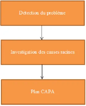 Figure 5: Etapes du système de gestion des actions correctives et préventives 