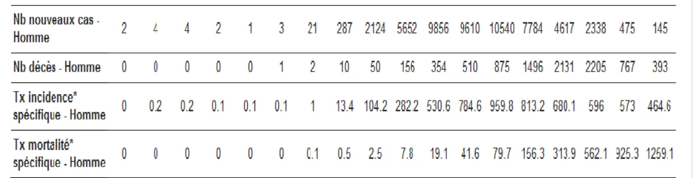 Figure 4: Incidence et mortalité du cancer de la prostate selon l’âge en France métropolitaine en  2010, d’après l’Institut National du Cancer (21) 