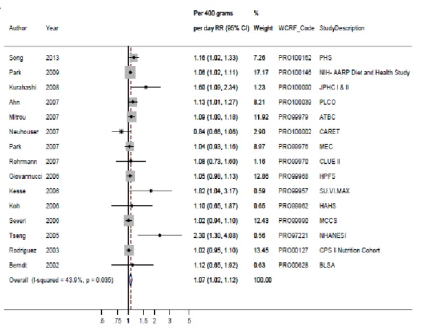 Figure 10: Résultats de la méta-analyse dose-réponse par type de cancer de la prostate pour une  prise de 400g/jour de produits laitiers selon le CUP (19) 