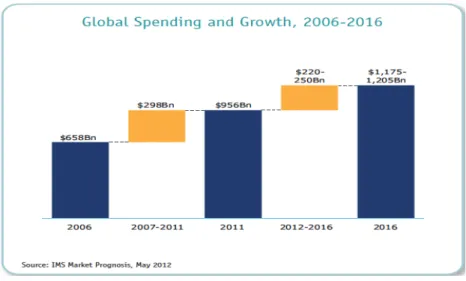 Figure 1 : Dépenses totales et croissance, 2006-2016 2