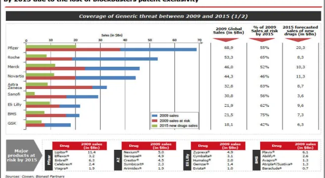 Figure 3 : La pluspart des big pharmas verront une signifiante proportion de leurs ventes en 2009 menacée en 2015 à  cause de la perte des brevets des blockbusters 7