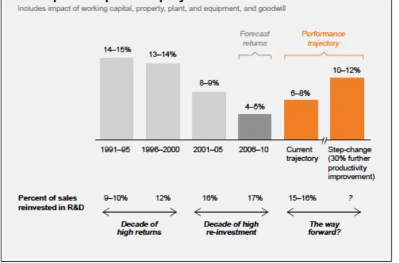 Figure 8 : Le retour économique des investissements en R&amp;D chez les 10 premiers laboratoires pharmaceutiques 