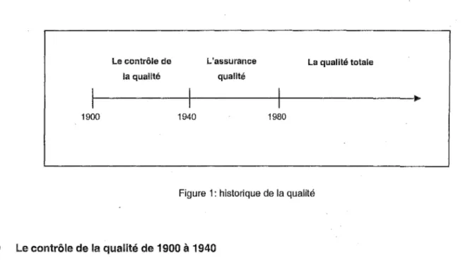 Figure 1: historique de la qualité 