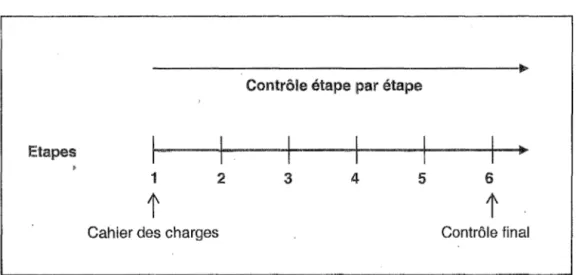 Figure 3: concept d'assurance qualité dans la production d'un produit industriel  à  l'époque du Taylorisme 