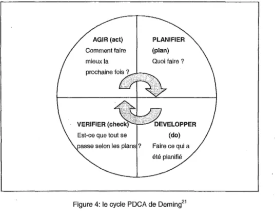 Figure 4:  le cycle PDCA de Deming 21 