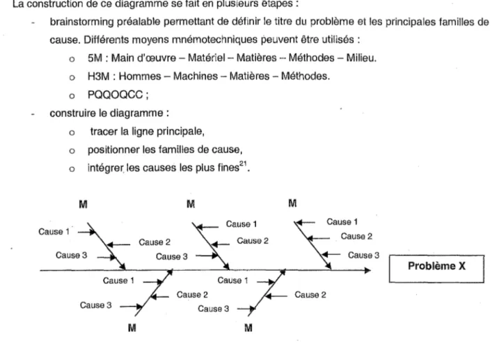 Figure 10: présentation d'un diagramme d'lshikawa 