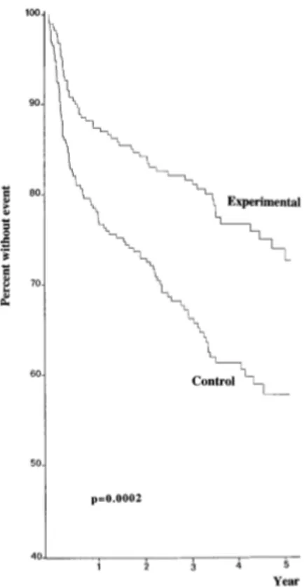 Figure 10. Survie cumulative CO3 des patients du groupe expérimental et du groupe  témoin