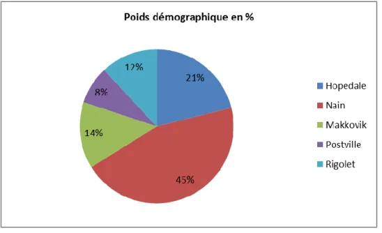 Graphique 1: Poids démographique (%), selon les communautés, 2011 