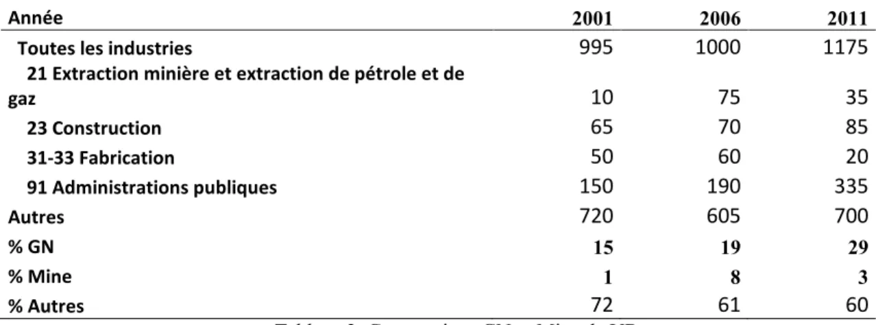 Tableau 3: Comparaison GN et Mine de VB 