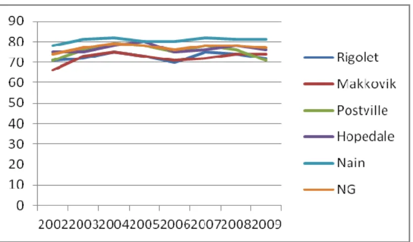 Graphique  2:  Évolution  (%)  de  la  part  des  revenus  d'emploi  dans  le  revenu  des  communautés  et  de  l’ensemble du Nunatsiavut, 2002-2009 