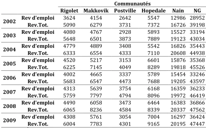 Tableau 6 : Évolution des revenus d'emploi ($000) des communautés corrigés de l'effet inflationniste,  2002-2009 (IPC2010=100) 