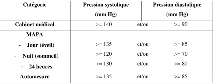 Tableau 2 : Définition de l'hypertension artérielle (Waeber et Wuerzner 2013)    