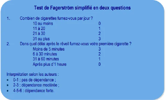 Figure 5 : Test de Fagerström simplifié 