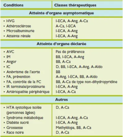 Tableau 5 : Types de médicaments antihypertenseurs à préférer dans des conditions  spécifiques 