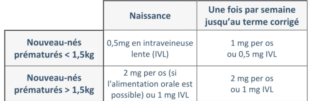 Tableau 6 : Posologies et administration de la vitamine K chez le nouveau-né prématuré
