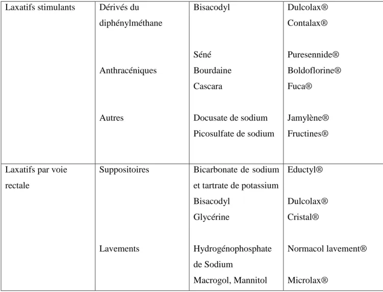 Tableau 1: Les différentes classes de laxatifs Laxatifs stimulants Dérivés du 