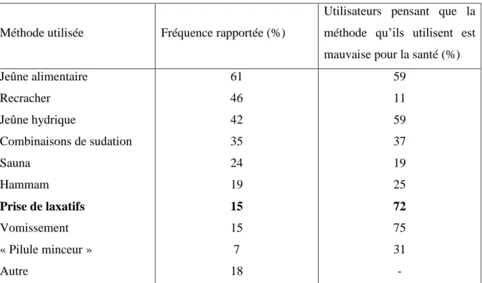 Tableau 6: Répartition des différentes méthodes utilisées par les lutteurs pour perdre du poids  (83) 