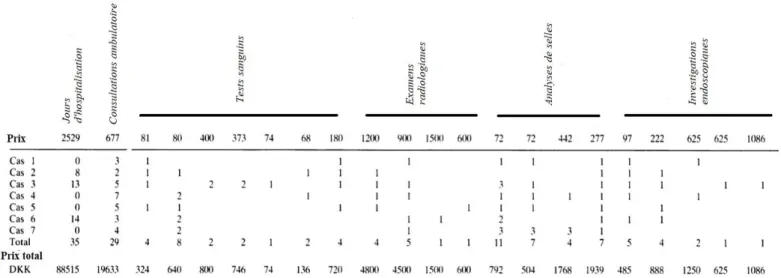 Tableau  7:  Coûts  évitables  des  examens  réalisés  après  le  screening  positif  aux  laxatifs  (en  couronne Danoise) (90) 