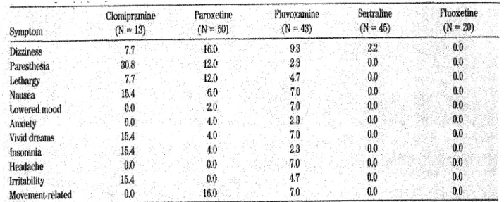 Tableau 8 : Fréquence des symptômes spécifiques pendant la période de sevrage (22). 