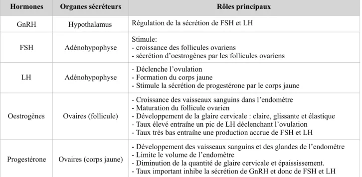 Tableau 1 : Récapitulatif du rôle des hormones intervenant dans le cycle menstruel  