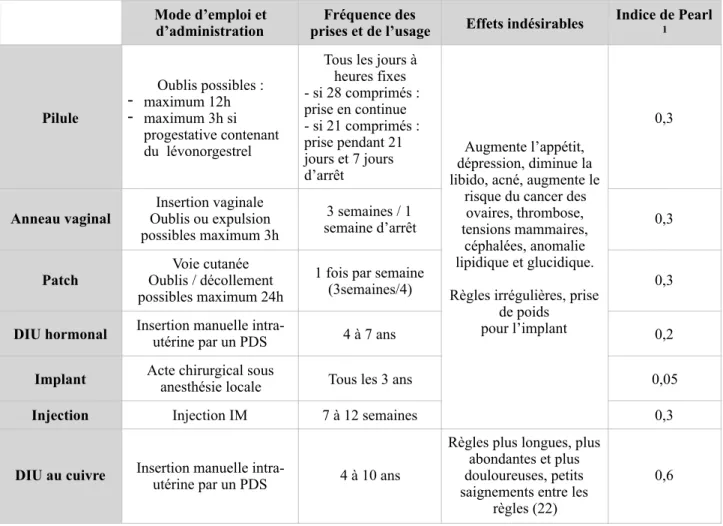 Tableau 3 : Comparaison des différents types de contraceptifs (17) (19) (22) 