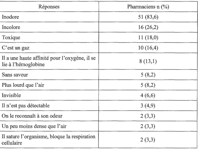 Tableau XI : caractéristiques du monoxyde de carbone citées par les pharmaciens. 