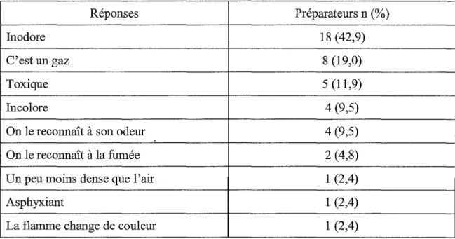 Tableau XII : caractéristiques du monoxyde de carbone citées par les préparateurs.  Réponses  Préparateurs n (%)  Inodore  18 (42,9)  C'est un gaz  8 (19,0)  Toxique  5 (11,9)  Incolore  4 (9,5) 