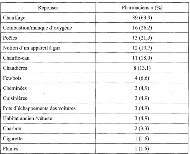 Tableau  XIII :  principales  sources  de  monoxyde  de  carbone  dans  un  habitat  selon  les  pharmaciens